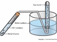 Aluminum Redox Reaction  redox, oxidation, reduction, metal, gas, activity series, HCl, buret, solution
