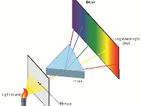 Fraunhofer Spectroscopy  wavelength, light, untraviolet, dark, lines, absorption, prism, pinhole